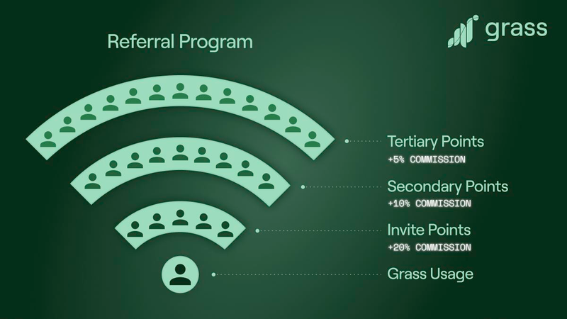 A green background image of the structure of the Grass points. It shows the points allocated by Grass usage, and points added for invites, secondary points and tertiary points. 